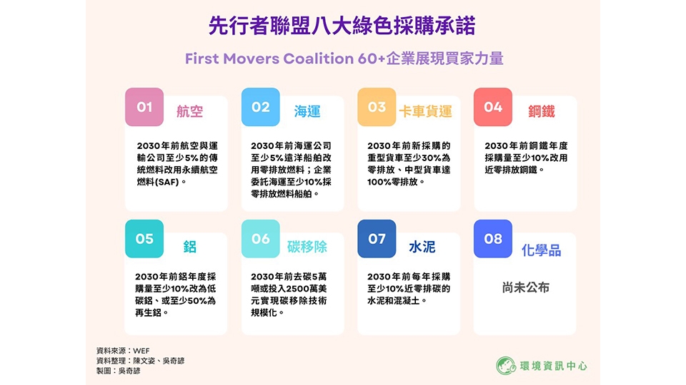 先行者聯盟八大綠色採購承諾。資料來源：WEF。